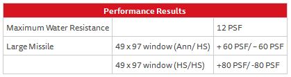 Fixed Window Series 130 – Performance
