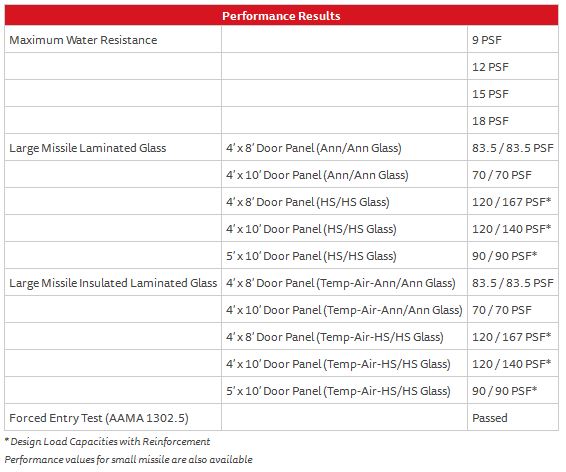 Sliding Series 560 doors – Performance